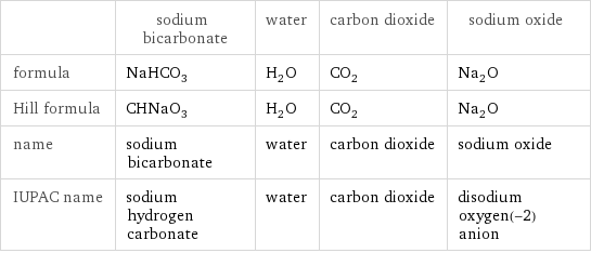  | sodium bicarbonate | water | carbon dioxide | sodium oxide formula | NaHCO_3 | H_2O | CO_2 | Na_2O Hill formula | CHNaO_3 | H_2O | CO_2 | Na_2O name | sodium bicarbonate | water | carbon dioxide | sodium oxide IUPAC name | sodium hydrogen carbonate | water | carbon dioxide | disodium oxygen(-2) anion