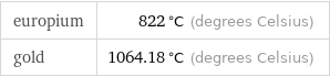 europium | 822 °C (degrees Celsius) gold | 1064.18 °C (degrees Celsius)