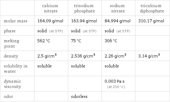  | calcium nitrate | trisodium phosphate | sodium nitrate | tricalcium diphosphate molar mass | 164.09 g/mol | 163.94 g/mol | 84.994 g/mol | 310.17 g/mol phase | solid (at STP) | solid (at STP) | solid (at STP) |  melting point | 562 °C | 75 °C | 306 °C |  density | 2.5 g/cm^3 | 2.536 g/cm^3 | 2.26 g/cm^3 | 3.14 g/cm^3 solubility in water | soluble | soluble | soluble |  dynamic viscosity | | | 0.003 Pa s (at 250 °C) |  odor | | odorless | | 