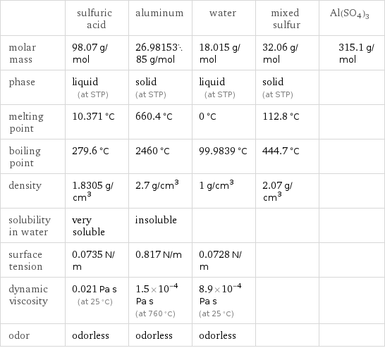  | sulfuric acid | aluminum | water | mixed sulfur | Al(SO4)3 molar mass | 98.07 g/mol | 26.9815385 g/mol | 18.015 g/mol | 32.06 g/mol | 315.1 g/mol phase | liquid (at STP) | solid (at STP) | liquid (at STP) | solid (at STP) |  melting point | 10.371 °C | 660.4 °C | 0 °C | 112.8 °C |  boiling point | 279.6 °C | 2460 °C | 99.9839 °C | 444.7 °C |  density | 1.8305 g/cm^3 | 2.7 g/cm^3 | 1 g/cm^3 | 2.07 g/cm^3 |  solubility in water | very soluble | insoluble | | |  surface tension | 0.0735 N/m | 0.817 N/m | 0.0728 N/m | |  dynamic viscosity | 0.021 Pa s (at 25 °C) | 1.5×10^-4 Pa s (at 760 °C) | 8.9×10^-4 Pa s (at 25 °C) | |  odor | odorless | odorless | odorless | | 