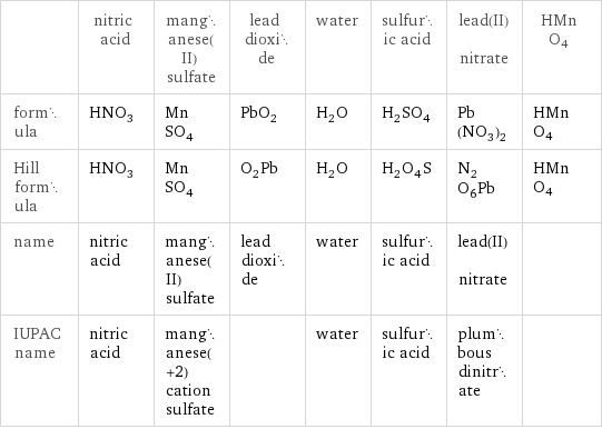  | nitric acid | manganese(II) sulfate | lead dioxide | water | sulfuric acid | lead(II) nitrate | HMnO4 formula | HNO_3 | MnSO_4 | PbO_2 | H_2O | H_2SO_4 | Pb(NO_3)_2 | HMnO4 Hill formula | HNO_3 | MnSO_4 | O_2Pb | H_2O | H_2O_4S | N_2O_6Pb | HMnO4 name | nitric acid | manganese(II) sulfate | lead dioxide | water | sulfuric acid | lead(II) nitrate |  IUPAC name | nitric acid | manganese(+2) cation sulfate | | water | sulfuric acid | plumbous dinitrate | 