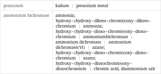 potassium | kalium | potassium metal ammonium bichromate | ammonia; hydroxy-(hydroxy-diketo-chromio)oxy-diketo-chromium | ammonia; hydroxy-(hydroxy-dioxo-chromio)oxy-dioxo-chromium | ammoniumbichromaat | ammonium dichromate | ammonium dichromate(VI) | azane; hydroxy-(hydroxy-dioxo-chromio)oxy-dioxo-chromium | azane; hydroxy-(hydroxy-dioxochromio)oxy-dioxochromium | chromic acid, diammonium salt