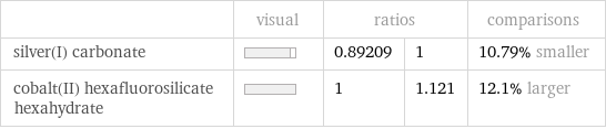  | visual | ratios | | comparisons silver(I) carbonate | | 0.89209 | 1 | 10.79% smaller cobalt(II) hexafluorosilicate hexahydrate | | 1 | 1.121 | 12.1% larger