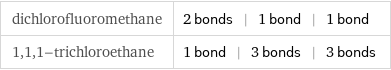 dichlorofluoromethane | 2 bonds | 1 bond | 1 bond 1, 1, 1-trichloroethane | 1 bond | 3 bonds | 3 bonds