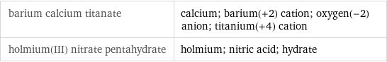 barium calcium titanate | calcium; barium(+2) cation; oxygen(-2) anion; titanium(+4) cation holmium(III) nitrate pentahydrate | holmium; nitric acid; hydrate