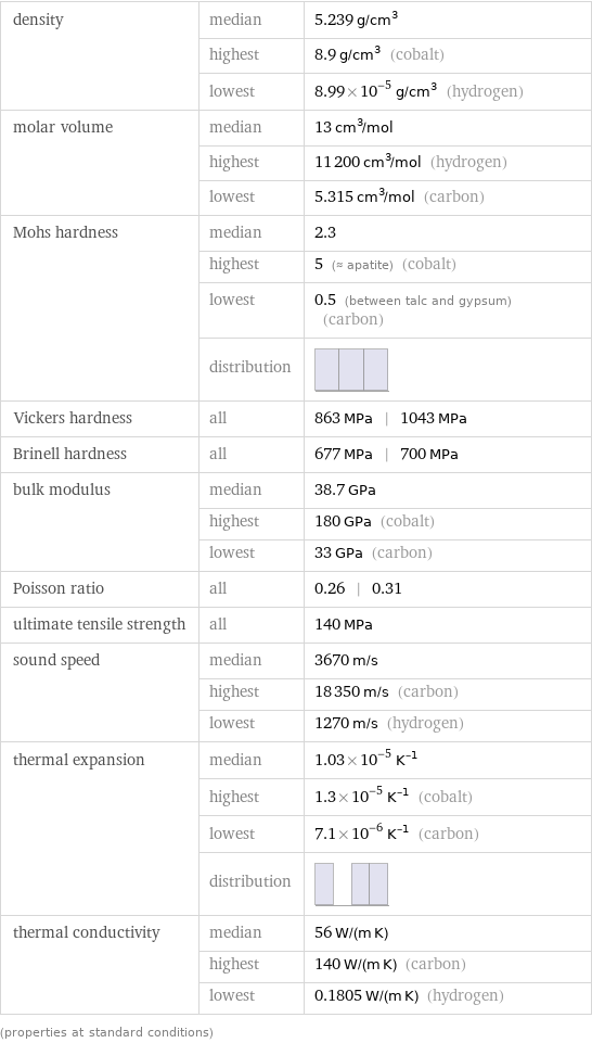 density | median | 5.239 g/cm^3  | highest | 8.9 g/cm^3 (cobalt)  | lowest | 8.99×10^-5 g/cm^3 (hydrogen) molar volume | median | 13 cm^3/mol  | highest | 11200 cm^3/mol (hydrogen)  | lowest | 5.315 cm^3/mol (carbon) Mohs hardness | median | 2.3  | highest | 5 (≈ apatite) (cobalt)  | lowest | 0.5 (between talc and gypsum) (carbon)  | distribution |  Vickers hardness | all | 863 MPa | 1043 MPa Brinell hardness | all | 677 MPa | 700 MPa bulk modulus | median | 38.7 GPa  | highest | 180 GPa (cobalt)  | lowest | 33 GPa (carbon) Poisson ratio | all | 0.26 | 0.31 ultimate tensile strength | all | 140 MPa sound speed | median | 3670 m/s  | highest | 18350 m/s (carbon)  | lowest | 1270 m/s (hydrogen) thermal expansion | median | 1.03×10^-5 K^(-1)  | highest | 1.3×10^-5 K^(-1) (cobalt)  | lowest | 7.1×10^-6 K^(-1) (carbon)  | distribution |  thermal conductivity | median | 56 W/(m K)  | highest | 140 W/(m K) (carbon)  | lowest | 0.1805 W/(m K) (hydrogen) (properties at standard conditions)