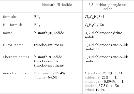  | bismuth(III) iodide | 3, 5-dichlorophenylzinc iodide formula | BiI_3 | Cl_2C_6H_3ZnI Hill formula | BiI_3 | C_6H_3Cl_2IZn name | bismuth(III) iodide | 3, 5-dichlorophenylzinc iodide IUPAC name | triiodobismuthane | 1, 3-dichlorobenzene-5-ide; iodozinc alternate names | bismuth triiodide | triiodobismuth | triiodobismuthane | 1, 3-dichlorobenzene-5-ide; iodozinc mass fractions | Bi (bismuth) 35.4% | I (iodine) 64.6% | C (carbon) 21.3% | Cl (chlorine) 21% | H (hydrogen) 0.894% | I (iodine) 37.5% | Zn (zinc) 19.3%