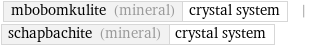mbobomkulite (mineral) | crystal system | schapbachite (mineral) | crystal system