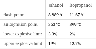  | ethanol | isopropanol flash point | 8.889 °C | 11.67 °C autoignition point | 363 °C | 399 °C lower explosive limit | 3.3% | 2% upper explosive limit | 19% | 12.7%