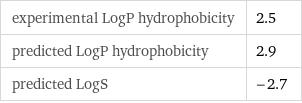 experimental LogP hydrophobicity | 2.5 predicted LogP hydrophobicity | 2.9 predicted LogS | -2.7