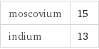 moscovium | 15 indium | 13