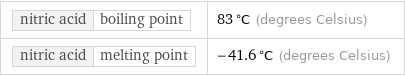 nitric acid | boiling point | 83 °C (degrees Celsius) nitric acid | melting point | -41.6 °C (degrees Celsius)