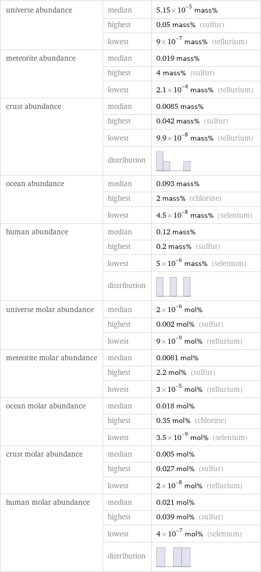 universe abundance | median | 5.15×10^-5 mass%  | highest | 0.05 mass% (sulfur)  | lowest | 9×10^-7 mass% (tellurium) meteorite abundance | median | 0.019 mass%  | highest | 4 mass% (sulfur)  | lowest | 2.1×10^-4 mass% (tellurium) crust abundance | median | 0.0085 mass%  | highest | 0.042 mass% (sulfur)  | lowest | 9.9×10^-8 mass% (tellurium)  | distribution |  ocean abundance | median | 0.093 mass%  | highest | 2 mass% (chlorine)  | lowest | 4.5×10^-8 mass% (selenium) human abundance | median | 0.12 mass%  | highest | 0.2 mass% (sulfur)  | lowest | 5×10^-6 mass% (selenium)  | distribution |  universe molar abundance | median | 2×10^-6 mol%  | highest | 0.002 mol% (sulfur)  | lowest | 9×10^-9 mol% (tellurium) meteorite molar abundance | median | 0.0081 mol%  | highest | 2.2 mol% (sulfur)  | lowest | 3×10^-5 mol% (tellurium) ocean molar abundance | median | 0.018 mol%  | highest | 0.35 mol% (chlorine)  | lowest | 3.5×10^-9 mol% (selenium) crust molar abundance | median | 0.005 mol%  | highest | 0.027 mol% (sulfur)  | lowest | 2×10^-8 mol% (tellurium) human molar abundance | median | 0.021 mol%  | highest | 0.039 mol% (sulfur)  | lowest | 4×10^-7 mol% (selenium)  | distribution | 