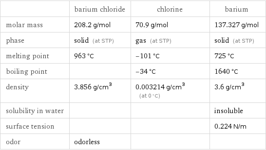  | barium chloride | chlorine | barium molar mass | 208.2 g/mol | 70.9 g/mol | 137.327 g/mol phase | solid (at STP) | gas (at STP) | solid (at STP) melting point | 963 °C | -101 °C | 725 °C boiling point | | -34 °C | 1640 °C density | 3.856 g/cm^3 | 0.003214 g/cm^3 (at 0 °C) | 3.6 g/cm^3 solubility in water | | | insoluble surface tension | | | 0.224 N/m odor | odorless | | 