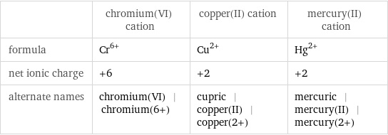  | chromium(VI) cation | copper(II) cation | mercury(II) cation formula | Cr^(6+) | Cu^(2+) | Hg^(2+) net ionic charge | +6 | +2 | +2 alternate names | chromium(VI) | chromium(6+) | cupric | copper(II) | copper(2+) | mercuric | mercury(II) | mercury(2+)