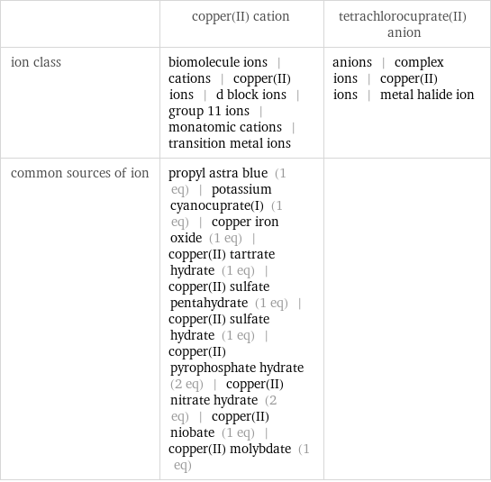  | copper(II) cation | tetrachlorocuprate(II) anion ion class | biomolecule ions | cations | copper(II) ions | d block ions | group 11 ions | monatomic cations | transition metal ions | anions | complex ions | copper(II) ions | metal halide ion common sources of ion | propyl astra blue (1 eq) | potassium cyanocuprate(I) (1 eq) | copper iron oxide (1 eq) | copper(II) tartrate hydrate (1 eq) | copper(II) sulfate pentahydrate (1 eq) | copper(II) sulfate hydrate (1 eq) | copper(II) pyrophosphate hydrate (2 eq) | copper(II) nitrate hydrate (2 eq) | copper(II) niobate (1 eq) | copper(II) molybdate (1 eq) | 