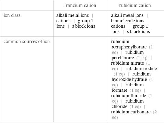  | francium cation | rubidium cation ion class | alkali metal ions | cations | group 1 ions | s block ions | alkali metal ions | biomolecule ions | cations | group 1 ions | s block ions common sources of ion | | rubidium tetraphenylborate (1 eq) | rubidium perchlorate (1 eq) | rubidium nitrate (1 eq) | rubidium iodide (1 eq) | rubidium hydroxide hydrate (1 eq) | rubidium formate (1 eq) | rubidium fluoride (1 eq) | rubidium chloride (1 eq) | rubidium carbonate (2 eq)