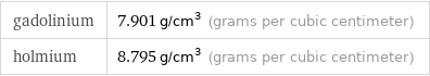 gadolinium | 7.901 g/cm^3 (grams per cubic centimeter) holmium | 8.795 g/cm^3 (grams per cubic centimeter)