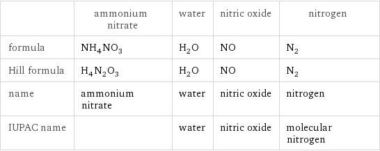  | ammonium nitrate | water | nitric oxide | nitrogen formula | NH_4NO_3 | H_2O | NO | N_2 Hill formula | H_4N_2O_3 | H_2O | NO | N_2 name | ammonium nitrate | water | nitric oxide | nitrogen IUPAC name | | water | nitric oxide | molecular nitrogen