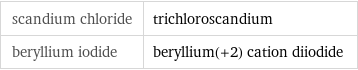 scandium chloride | trichloroscandium beryllium iodide | beryllium(+2) cation diiodide