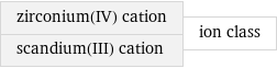 zirconium(IV) cation scandium(III) cation | ion class