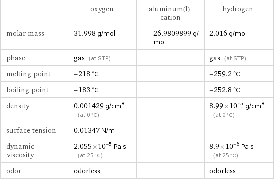  | oxygen | aluminum(I) cation | hydrogen molar mass | 31.998 g/mol | 26.9809899 g/mol | 2.016 g/mol phase | gas (at STP) | | gas (at STP) melting point | -218 °C | | -259.2 °C boiling point | -183 °C | | -252.8 °C density | 0.001429 g/cm^3 (at 0 °C) | | 8.99×10^-5 g/cm^3 (at 0 °C) surface tension | 0.01347 N/m | |  dynamic viscosity | 2.055×10^-5 Pa s (at 25 °C) | | 8.9×10^-6 Pa s (at 25 °C) odor | odorless | | odorless