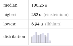 median | 130.25 u highest | 252 u (einsteinium) lowest | 6.94 u (lithium) distribution | 