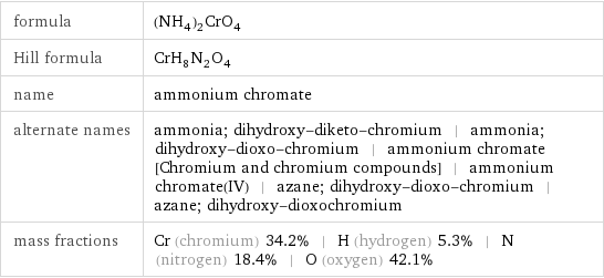 formula | (NH_4)_2CrO_4 Hill formula | CrH_8N_2O_4 name | ammonium chromate alternate names | ammonia; dihydroxy-diketo-chromium | ammonia; dihydroxy-dioxo-chromium | ammonium chromate [Chromium and chromium compounds] | ammonium chromate(IV) | azane; dihydroxy-dioxo-chromium | azane; dihydroxy-dioxochromium mass fractions | Cr (chromium) 34.2% | H (hydrogen) 5.3% | N (nitrogen) 18.4% | O (oxygen) 42.1%