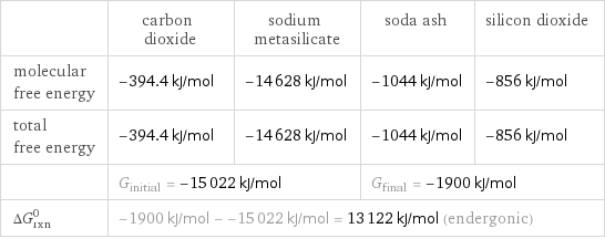  | carbon dioxide | sodium metasilicate | soda ash | silicon dioxide molecular free energy | -394.4 kJ/mol | -14628 kJ/mol | -1044 kJ/mol | -856 kJ/mol total free energy | -394.4 kJ/mol | -14628 kJ/mol | -1044 kJ/mol | -856 kJ/mol  | G_initial = -15022 kJ/mol | | G_final = -1900 kJ/mol |  ΔG_rxn^0 | -1900 kJ/mol - -15022 kJ/mol = 13122 kJ/mol (endergonic) | | |  