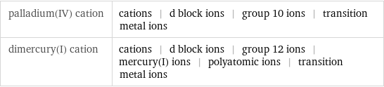 palladium(IV) cation | cations | d block ions | group 10 ions | transition metal ions dimercury(I) cation | cations | d block ions | group 12 ions | mercury(I) ions | polyatomic ions | transition metal ions