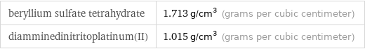 beryllium sulfate tetrahydrate | 1.713 g/cm^3 (grams per cubic centimeter) diamminedinitritoplatinum(II) | 1.015 g/cm^3 (grams per cubic centimeter)