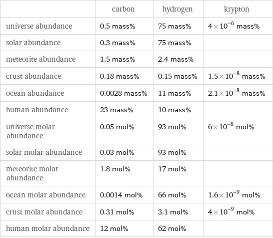  | carbon | hydrogen | krypton universe abundance | 0.5 mass% | 75 mass% | 4×10^-6 mass% solar abundance | 0.3 mass% | 75 mass% |  meteorite abundance | 1.5 mass% | 2.4 mass% |  crust abundance | 0.18 mass% | 0.15 mass% | 1.5×10^-8 mass% ocean abundance | 0.0028 mass% | 11 mass% | 2.1×10^-8 mass% human abundance | 23 mass% | 10 mass% |  universe molar abundance | 0.05 mol% | 93 mol% | 6×10^-8 mol% solar molar abundance | 0.03 mol% | 93 mol% |  meteorite molar abundance | 1.8 mol% | 17 mol% |  ocean molar abundance | 0.0014 mol% | 66 mol% | 1.6×10^-9 mol% crust molar abundance | 0.31 mol% | 3.1 mol% | 4×10^-9 mol% human molar abundance | 12 mol% | 62 mol% | 