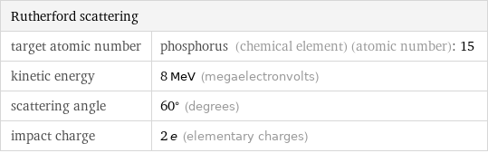 Rutherford scattering |  target atomic number | phosphorus (chemical element) (atomic number): 15 kinetic energy | 8 MeV (megaelectronvolts) scattering angle | 60° (degrees) impact charge | 2 e (elementary charges)