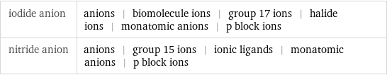 iodide anion | anions | biomolecule ions | group 17 ions | halide ions | monatomic anions | p block ions nitride anion | anions | group 15 ions | ionic ligands | monatomic anions | p block ions