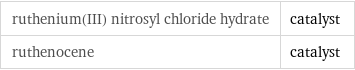 ruthenium(III) nitrosyl chloride hydrate | catalyst ruthenocene | catalyst