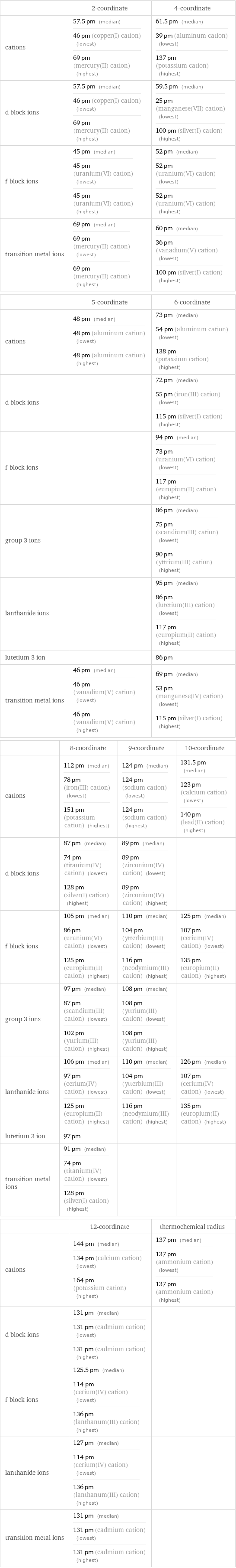  | 2-coordinate | 4-coordinate cations | 57.5 pm (median) 46 pm (copper(I) cation) (lowest) 69 pm (mercury(II) cation) (highest) | 61.5 pm (median) 39 pm (aluminum cation) (lowest) 137 pm (potassium cation) (highest) d block ions | 57.5 pm (median) 46 pm (copper(I) cation) (lowest) 69 pm (mercury(II) cation) (highest) | 59.5 pm (median) 25 pm (manganese(VII) cation) (lowest) 100 pm (silver(I) cation) (highest) f block ions | 45 pm (median) 45 pm (uranium(VI) cation) (lowest) 45 pm (uranium(VI) cation) (highest) | 52 pm (median) 52 pm (uranium(VI) cation) (lowest) 52 pm (uranium(VI) cation) (highest) transition metal ions | 69 pm (median) 69 pm (mercury(II) cation) (lowest) 69 pm (mercury(II) cation) (highest) | 60 pm (median) 36 pm (vanadium(V) cation) (lowest) 100 pm (silver(I) cation) (highest)  | 5-coordinate | 6-coordinate cations | 48 pm (median) 48 pm (aluminum cation) (lowest) 48 pm (aluminum cation) (highest) | 73 pm (median) 54 pm (aluminum cation) (lowest) 138 pm (potassium cation) (highest) d block ions | | 72 pm (median) 55 pm (iron(III) cation) (lowest) 115 pm (silver(I) cation) (highest) f block ions | | 94 pm (median) 73 pm (uranium(VI) cation) (lowest) 117 pm (europium(II) cation) (highest) group 3 ions | | 86 pm (median) 75 pm (scandium(III) cation) (lowest) 90 pm (yttrium(III) cation) (highest) lanthanide ions | | 95 pm (median) 86 pm (lutetium(III) cation) (lowest) 117 pm (europium(II) cation) (highest) lutetium 3 ion | | 86 pm transition metal ions | 46 pm (median) 46 pm (vanadium(V) cation) (lowest) 46 pm (vanadium(V) cation) (highest) | 69 pm (median) 53 pm (manganese(IV) cation) (lowest) 115 pm (silver(I) cation) (highest)  | 8-coordinate | 9-coordinate | 10-coordinate cations | 112 pm (median) 78 pm (iron(III) cation) (lowest) 151 pm (potassium cation) (highest) | 124 pm (median) 124 pm (sodium cation) (lowest) 124 pm (sodium cation) (highest) | 131.5 pm (median) 123 pm (calcium cation) (lowest) 140 pm (lead(II) cation) (highest) d block ions | 87 pm (median) 74 pm (titanium(IV) cation) (lowest) 128 pm (silver(I) cation) (highest) | 89 pm (median) 89 pm (zirconium(IV) cation) (lowest) 89 pm (zirconium(IV) cation) (highest) |  f block ions | 105 pm (median) 86 pm (uranium(VI) cation) (lowest) 125 pm (europium(II) cation) (highest) | 110 pm (median) 104 pm (ytterbium(III) cation) (lowest) 116 pm (neodymium(III) cation) (highest) | 125 pm (median) 107 pm (cerium(IV) cation) (lowest) 135 pm (europium(II) cation) (highest) group 3 ions | 97 pm (median) 87 pm (scandium(III) cation) (lowest) 102 pm (yttrium(III) cation) (highest) | 108 pm (median) 108 pm (yttrium(III) cation) (lowest) 108 pm (yttrium(III) cation) (highest) |  lanthanide ions | 106 pm (median) 97 pm (cerium(IV) cation) (lowest) 125 pm (europium(II) cation) (highest) | 110 pm (median) 104 pm (ytterbium(III) cation) (lowest) 116 pm (neodymium(III) cation) (highest) | 126 pm (median) 107 pm (cerium(IV) cation) (lowest) 135 pm (europium(II) cation) (highest) lutetium 3 ion | 97 pm | |  transition metal ions | 91 pm (median) 74 pm (titanium(IV) cation) (lowest) 128 pm (silver(I) cation) (highest) | |   | 12-coordinate | thermochemical radius cations | 144 pm (median) 134 pm (calcium cation) (lowest) 164 pm (potassium cation) (highest) | 137 pm (median) 137 pm (ammonium cation) (lowest) 137 pm (ammonium cation) (highest) d block ions | 131 pm (median) 131 pm (cadmium cation) (lowest) 131 pm (cadmium cation) (highest) |  f block ions | 125.5 pm (median) 114 pm (cerium(IV) cation) (lowest) 136 pm (lanthanum(III) cation) (highest) |  lanthanide ions | 127 pm (median) 114 pm (cerium(IV) cation) (lowest) 136 pm (lanthanum(III) cation) (highest) |  transition metal ions | 131 pm (median) 131 pm (cadmium cation) (lowest) 131 pm (cadmium cation) (highest) | 