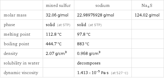  | mixed sulfur | sodium | Na4S molar mass | 32.06 g/mol | 22.98976928 g/mol | 124.02 g/mol phase | solid (at STP) | solid (at STP) |  melting point | 112.8 °C | 97.8 °C |  boiling point | 444.7 °C | 883 °C |  density | 2.07 g/cm^3 | 0.968 g/cm^3 |  solubility in water | | decomposes |  dynamic viscosity | | 1.413×10^-5 Pa s (at 527 °C) | 