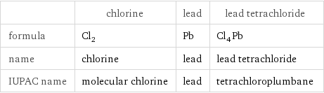  | chlorine | lead | lead tetrachloride formula | Cl_2 | Pb | Cl_4Pb name | chlorine | lead | lead tetrachloride IUPAC name | molecular chlorine | lead | tetrachloroplumbane