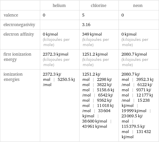  | helium | chlorine | neon valence | 0 | 5 | 0 electronegativity | | 3.16 |  electron affinity | 0 kJ/mol (kilojoules per mole) | 349 kJ/mol (kilojoules per mole) | 0 kJ/mol (kilojoules per mole) first ionization energy | 2372.3 kJ/mol (kilojoules per mole) | 1251.2 kJ/mol (kilojoules per mole) | 2080.7 kJ/mol (kilojoules per mole) ionization energies | 2372.3 kJ/mol | 5250.5 kJ/mol | 1251.2 kJ/mol | 2298 kJ/mol | 3822 kJ/mol | 5158.6 kJ/mol | 6542 kJ/mol | 9362 kJ/mol | 11018 kJ/mol | 33604 kJ/mol | 38600 kJ/mol | 43961 kJ/mol | 2080.7 kJ/mol | 3952.3 kJ/mol | 6122 kJ/mol | 9371 kJ/mol | 12177 kJ/mol | 15238 kJ/mol | 19999 kJ/mol | 23069.5 kJ/mol | 115379.5 kJ/mol | 131432 kJ/mol