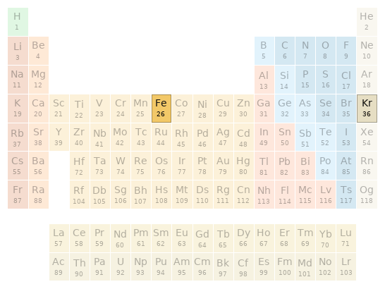 Periodic table location