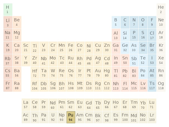 Periodic table location