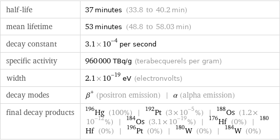 half-life | 37 minutes (33.8 to 40.2 min) mean lifetime | 53 minutes (48.8 to 58.03 min) decay constant | 3.1×10^-4 per second specific activity | 960000 TBq/g (terabecquerels per gram) width | 2.1×10^-19 eV (electronvolts) decay modes | β^+ (positron emission) | α (alpha emission) final decay products | Hg-196 (100%) | Pt-192 (3×10^-5%) | Os-188 (1.2×10^-12%) | Os-184 (3.1×10^-19%) | Hf-176 (0%) | Hf-180 (0%) | Pt-196 (0%) | W-180 (0%) | W-184 (0%)