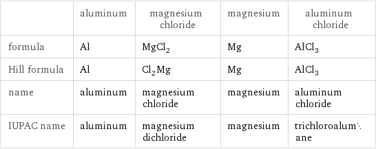  | aluminum | magnesium chloride | magnesium | aluminum chloride formula | Al | MgCl_2 | Mg | AlCl_3 Hill formula | Al | Cl_2Mg | Mg | AlCl_3 name | aluminum | magnesium chloride | magnesium | aluminum chloride IUPAC name | aluminum | magnesium dichloride | magnesium | trichloroalumane