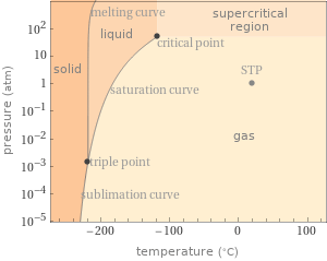 Phase diagram