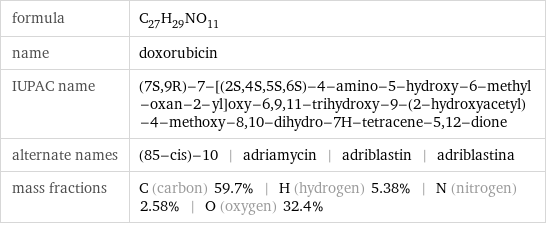 formula | C_27H_29NO_11 name | doxorubicin IUPAC name | (7S, 9R)-7-[(2S, 4S, 5S, 6S)-4-amino-5-hydroxy-6-methyl-oxan-2-yl]oxy-6, 9, 11-trihydroxy-9-(2-hydroxyacetyl)-4-methoxy-8, 10-dihydro-7H-tetracene-5, 12-dione alternate names | (85-cis)-10 | adriamycin | adriblastin | adriblastina mass fractions | C (carbon) 59.7% | H (hydrogen) 5.38% | N (nitrogen) 2.58% | O (oxygen) 32.4%