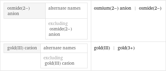 osmide(2-) anion | alternate names  | excluding osmide(2-) anion | osmium(2-) anion | osmide(2-) gold(III) cation | alternate names  | excluding gold(III) cation | gold(III) | gold(3+)