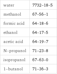 water | 7732-18-5 methanol | 67-56-1 formic acid | 64-18-6 ethanol | 64-17-5 acetic acid | 64-19-7 N-propanol | 71-23-8 isopropanol | 67-63-0 1-butanol | 71-36-3