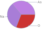 Mass fraction pie chart