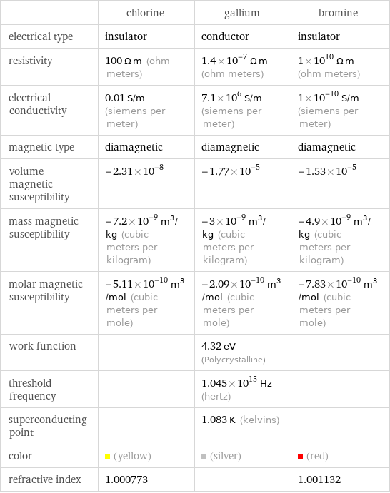  | chlorine | gallium | bromine electrical type | insulator | conductor | insulator resistivity | 100 Ω m (ohm meters) | 1.4×10^-7 Ω m (ohm meters) | 1×10^10 Ω m (ohm meters) electrical conductivity | 0.01 S/m (siemens per meter) | 7.1×10^6 S/m (siemens per meter) | 1×10^-10 S/m (siemens per meter) magnetic type | diamagnetic | diamagnetic | diamagnetic volume magnetic susceptibility | -2.31×10^-8 | -1.77×10^-5 | -1.53×10^-5 mass magnetic susceptibility | -7.2×10^-9 m^3/kg (cubic meters per kilogram) | -3×10^-9 m^3/kg (cubic meters per kilogram) | -4.9×10^-9 m^3/kg (cubic meters per kilogram) molar magnetic susceptibility | -5.11×10^-10 m^3/mol (cubic meters per mole) | -2.09×10^-10 m^3/mol (cubic meters per mole) | -7.83×10^-10 m^3/mol (cubic meters per mole) work function | | 4.32 eV (Polycrystalline) |  threshold frequency | | 1.045×10^15 Hz (hertz) |  superconducting point | | 1.083 K (kelvins) |  color | (yellow) | (silver) | (red) refractive index | 1.000773 | | 1.001132