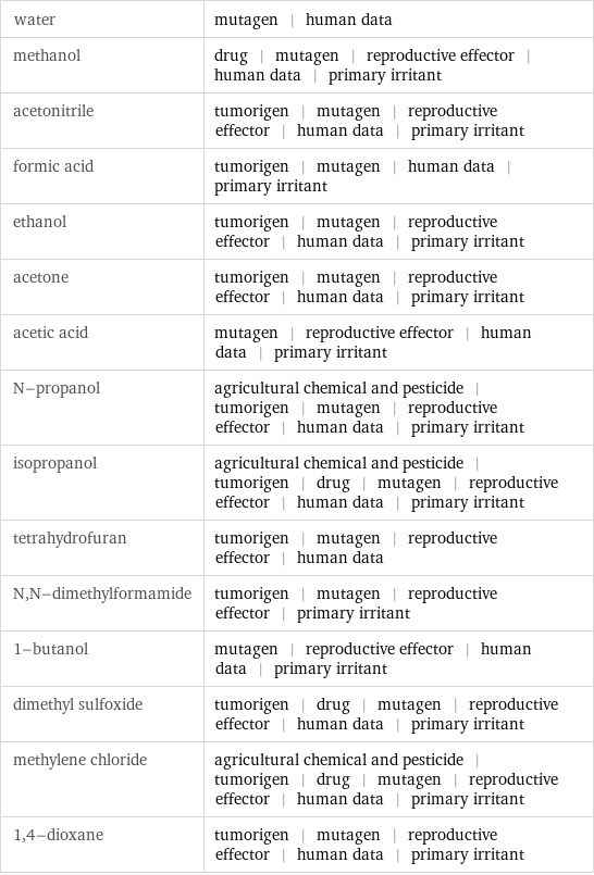 water | mutagen | human data methanol | drug | mutagen | reproductive effector | human data | primary irritant acetonitrile | tumorigen | mutagen | reproductive effector | human data | primary irritant formic acid | tumorigen | mutagen | human data | primary irritant ethanol | tumorigen | mutagen | reproductive effector | human data | primary irritant acetone | tumorigen | mutagen | reproductive effector | human data | primary irritant acetic acid | mutagen | reproductive effector | human data | primary irritant N-propanol | agricultural chemical and pesticide | tumorigen | mutagen | reproductive effector | human data | primary irritant isopropanol | agricultural chemical and pesticide | tumorigen | drug | mutagen | reproductive effector | human data | primary irritant tetrahydrofuran | tumorigen | mutagen | reproductive effector | human data N, N-dimethylformamide | tumorigen | mutagen | reproductive effector | primary irritant 1-butanol | mutagen | reproductive effector | human data | primary irritant dimethyl sulfoxide | tumorigen | drug | mutagen | reproductive effector | human data | primary irritant methylene chloride | agricultural chemical and pesticide | tumorigen | drug | mutagen | reproductive effector | human data | primary irritant 1, 4-dioxane | tumorigen | mutagen | reproductive effector | human data | primary irritant